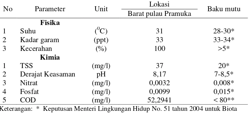 Tabel 3. Hasil analisis parameter kualitas lingkungan perairan (fisika-kimia) pada                lokasi pengambilan sampel karang lunak 