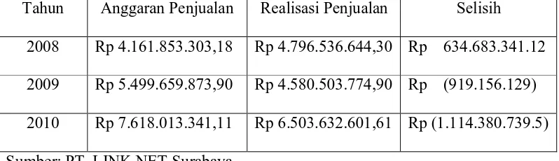 Tabel 1.1. : Realisasi Penjualan PT. LINK NET Surabaya 