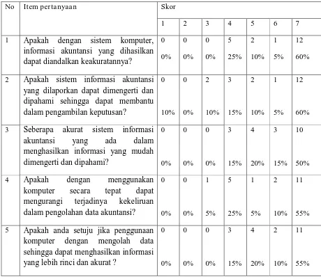 Tabel 4.3. Rekapitulasi Jawaban Variabel Keakuratan (X1). 