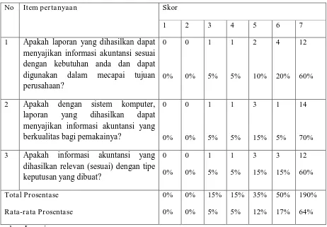 Tabel 4.5. Rekapitulasi Jawaban Variabel Relevansi (X3) 
