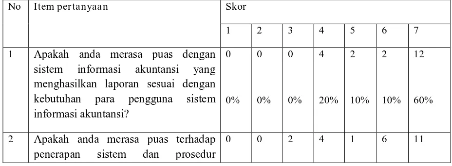 Tabel 4.6. Rekapitulasi Jawaban Variabel Kepuasan Pengguna Internal (Y)  