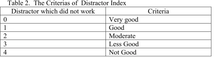 Table 2.  The Criterias of  Distractor Index 