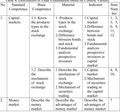 Table 4. Distribution of Final Examination based on Content Validity  