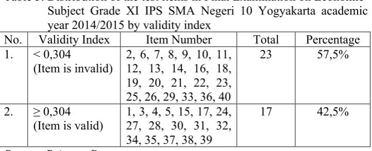Table 5. Distribution of the test items in Final Examination on Economic 
