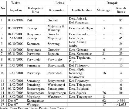 Tabel 2. 2 Dampak Tsunami 17 Juli 2006 