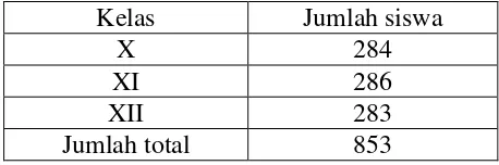 Tabel 3.1 Persebaran jumlah siswa SMA Negeri 7 Purworejo tahun Ajaran 2014/2015 