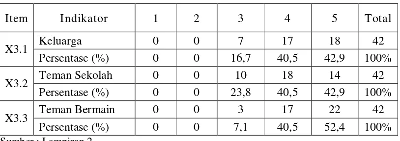 Tabel 4.2 di atas menggambarkan tanggapan responden terhadap variabel 