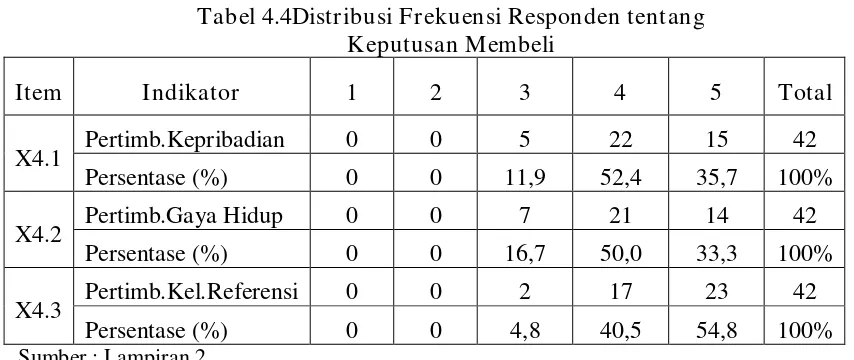 Tabel 4.4Distribusi Frekuensi Responden tentang  