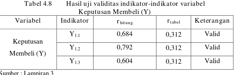 Tabel 4.8 Hasil uji validitas indikator-indikator variabel  