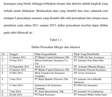 Tabel 1.1 Daftar Perusahan Merger dan Akuisisi 