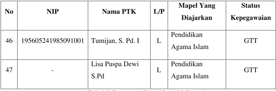 Tabel 2. Data guru SMA Negeri 3 Bantul 