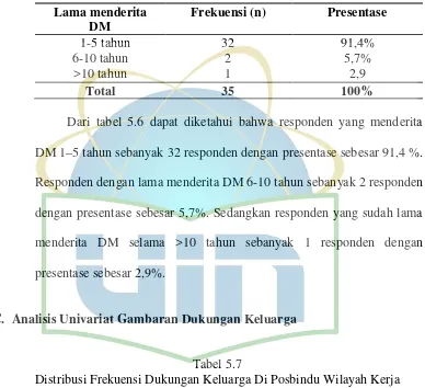 Tabel 5.7Distribusi Frekuensi Dukungan Keluarga Di Posbindu Wilayah Kerja