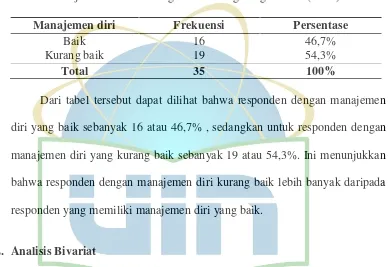 Tabel 5.8Distribusi Frekuensi Manjemen Diri Penderita DM Di Posbindu Wilayah