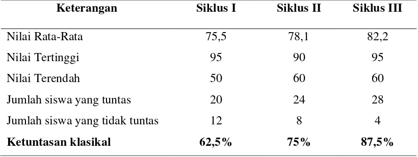 Tabel 4.2 Hasil belajar kognitif siswa pada siklus I, siklus II, dan siklus III 