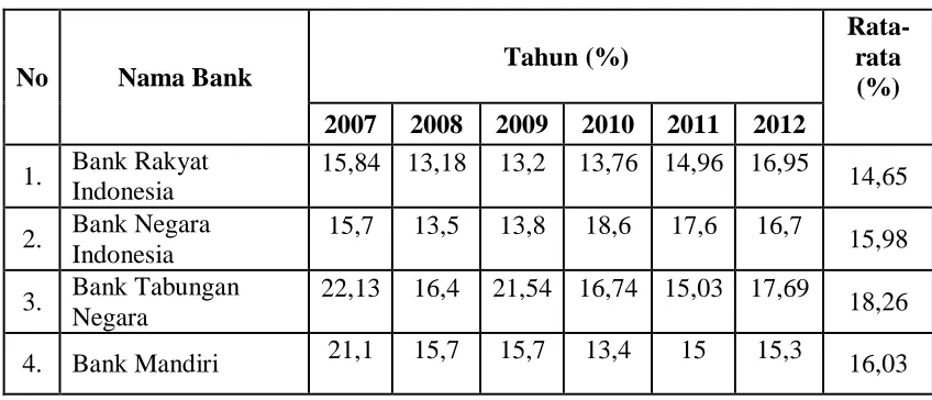 Tabel 4.1 :  Data Capital Adequancy Ratio Pada Bank Rakyat Indonesia, 