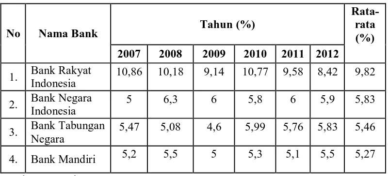 Tabel 4.3 : Data Net Interest Margin Pada Bank Rakyat Indonesia, Bank 