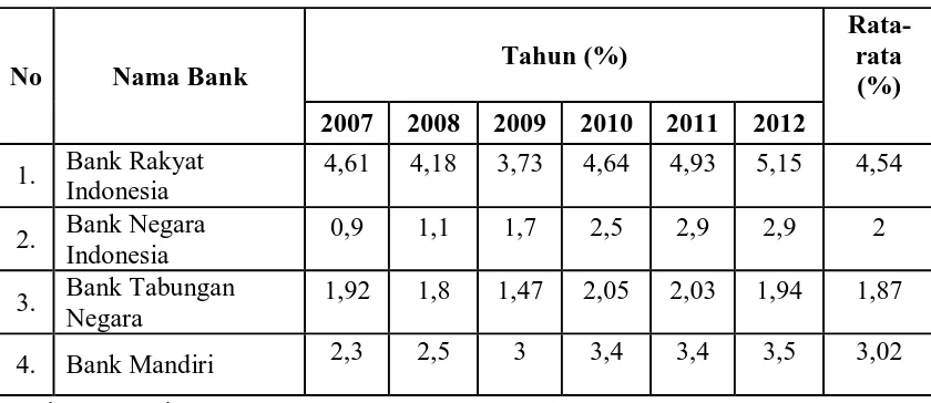 Tabel 4.5 : Data Return On Asset Pada Bank Rakyat Indonesia, bank Negara 