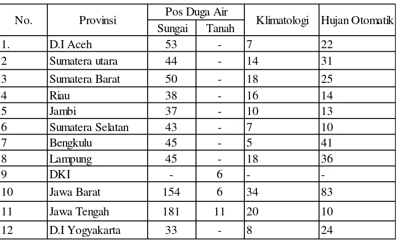 Tabel 3.1 Jaringan Pos Hidrologi di Indonesia 