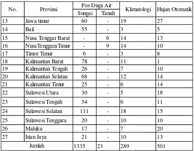Tabel 3.1 Lanjutan Jaringan Pos Hidrologi di Indonesia 