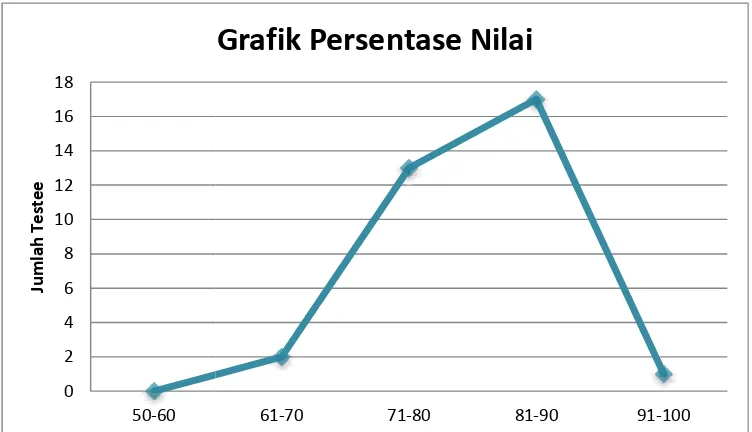 Grafik Persentase Nilai