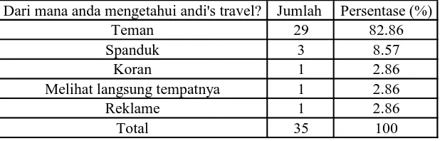 Tabel 1.6  Media dalam Memperkenalkan Andi’s Travel  