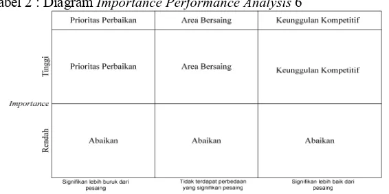 Tabel 2 : Diagram  Importance Performance Analysis 6 