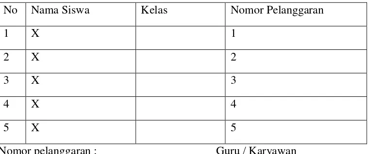 Tabel 4.  Contoh format isian bentuk pelanggaran siswa 