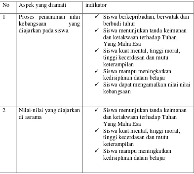 Tabel 1.  Kisi-kisi Observasi di Sekolah dan di asrama 