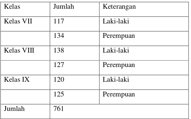 Table 2.  Daftar Jumlah Siswa SMP IT Abu Bakar Yogyakarta Tahun 