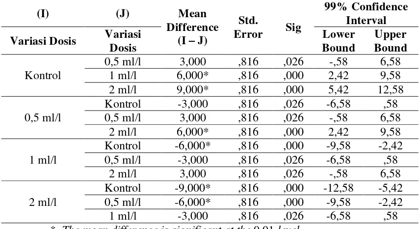 Tabel 8. Hasil Uji Perbandingan Variasi Dosis Effective Microorganisms (EM-4) 