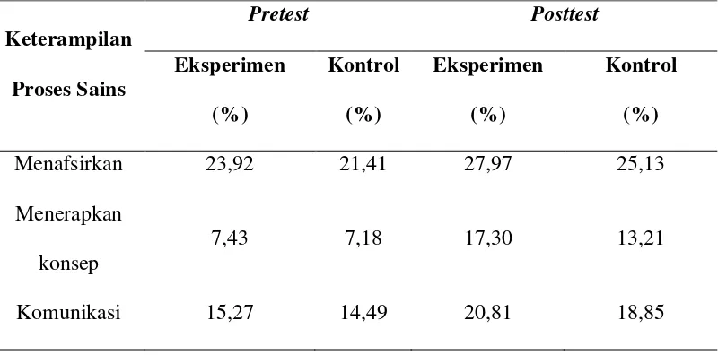 Tabel 4.3. Hasil Analisis Data Pretest dan Posttest Keterampilan Proses Sains 