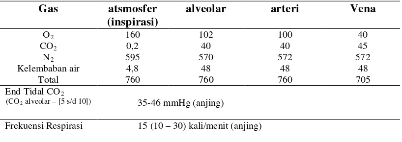Tabel 5. Tekanan gas respirasi dan gas darah normal pada anjing (mmHg) (Sumber : Muir 2000; Nelson 2003; McKelvey dan Hollingshead 2003) 