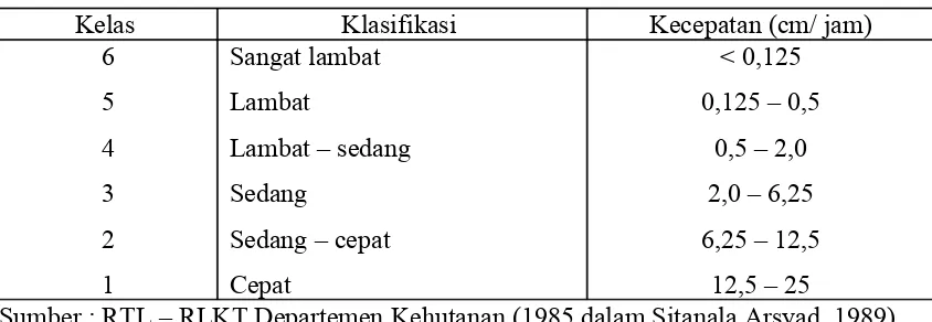 Tabel 1.4. Klasifikasi Tingkat Permeabilitas Tanah