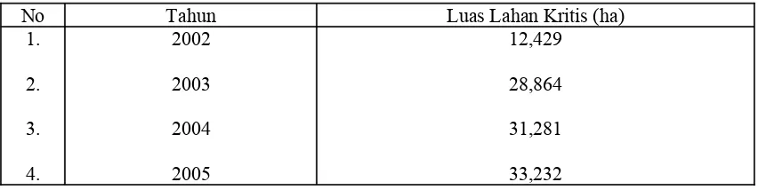 Tabel 1.1 Luas Lahan Kritis di Kecamatan Puh Pelem Tahun 2002 – 2005
