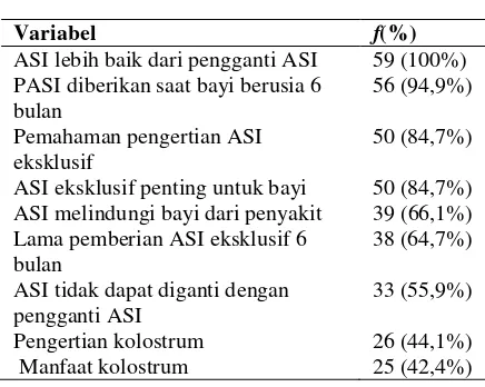 Tabel 3. Pengetahuan responden mengenai ASI 