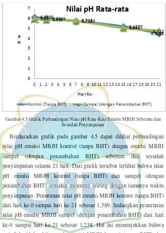 Gambar 4.5 Grafik Perbandingan Nilai pH Rata-Rata Emulsi MBJH Sebelum dan 