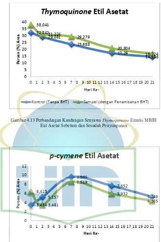 Gambar 4.13 Perbandingan Kandungan Senyawa Thymoquinone Emulsi MBJH 