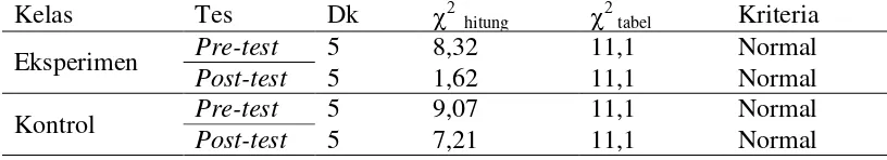 Tabel 4.1 Hasil Perhitungan Uji Normalitas Hasil Pre-test dan Post-test 