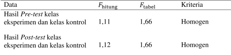 Tabel 4.2 Hasil Perhitungan Uji Kesamaan Dua Varians Pre-test dan Post-test