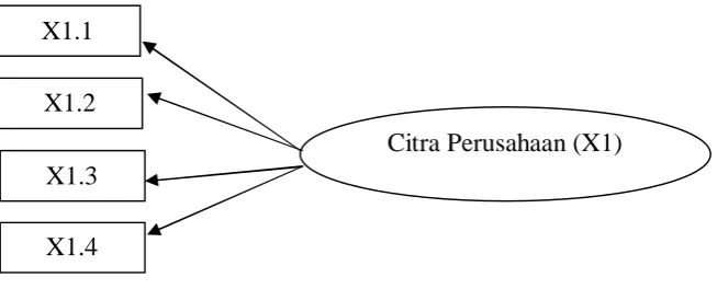 Gambar 3.1. Variabel Citra Perusahaan 