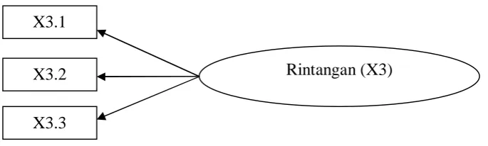Gambar 3.3. Variabel Rintangan 