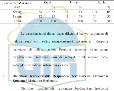 Tabel 5.5. Distribusi Karakteristik Responden berdasarkan Frekuensi Konsumsi Makanan Berlemak 