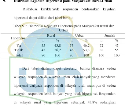 Tabel 5.9. Distribusi Kejadian Hipertensi pada Masyarakat Rural dan 