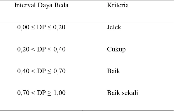 Tabel 3.2 Klasifikasi Daya Beda 