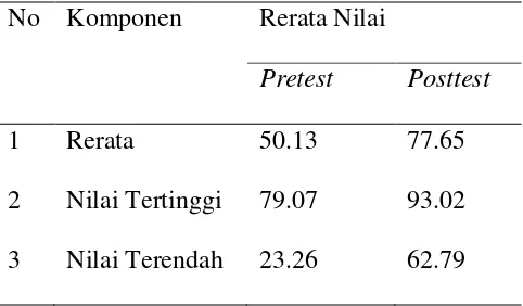 Tabel 4.1 Hasil Pretest dan Posttest Siswa 