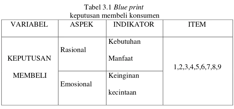 Tabel 3.1 Blue print 