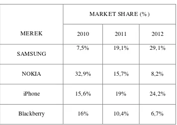 Table 1.2 Smartphone Market share Smartphone 