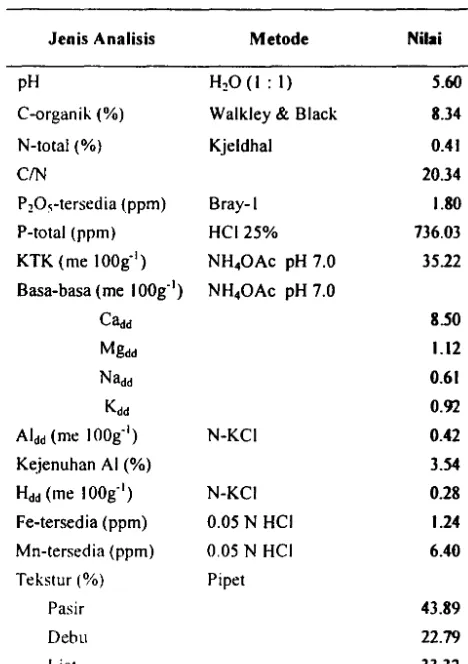 Tabel I. Karakteristik Tanah Andisol dari Pasir Saronggc 
