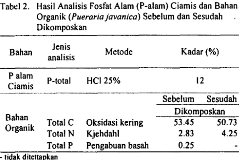 Tabel 4. Pengaruh Oasis Bahan Organik Terhadap pH dan P-
