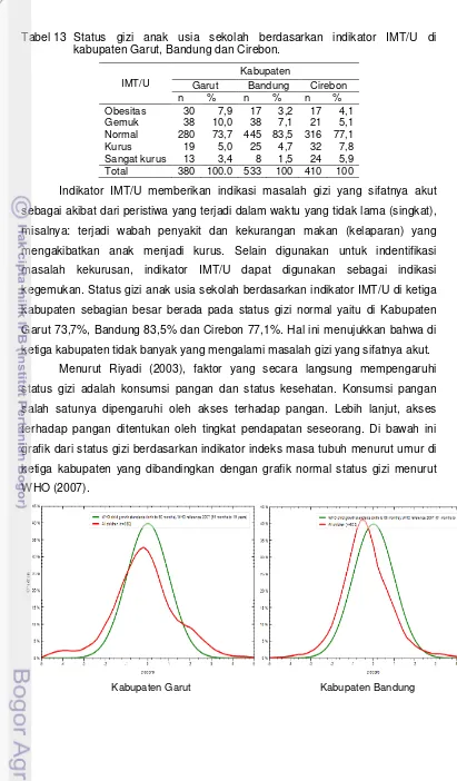Tabel 13  Status gizi anak usia sekolah berdasarkan indikator IMT/U di kabupaten Garut, Bandung dan Cirebon